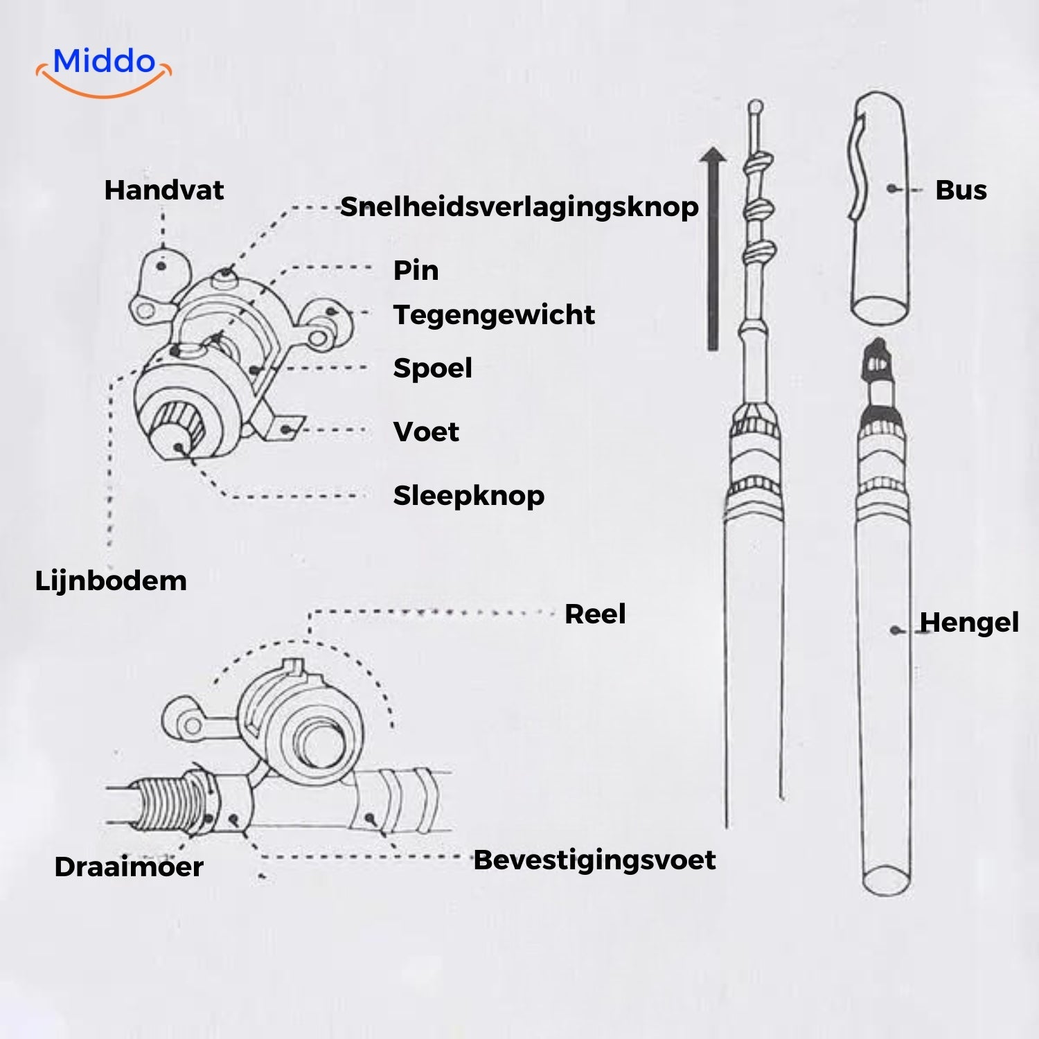Gebruikershandleiding voor de PocketPro™ hengel set met onderdelen en instructies.